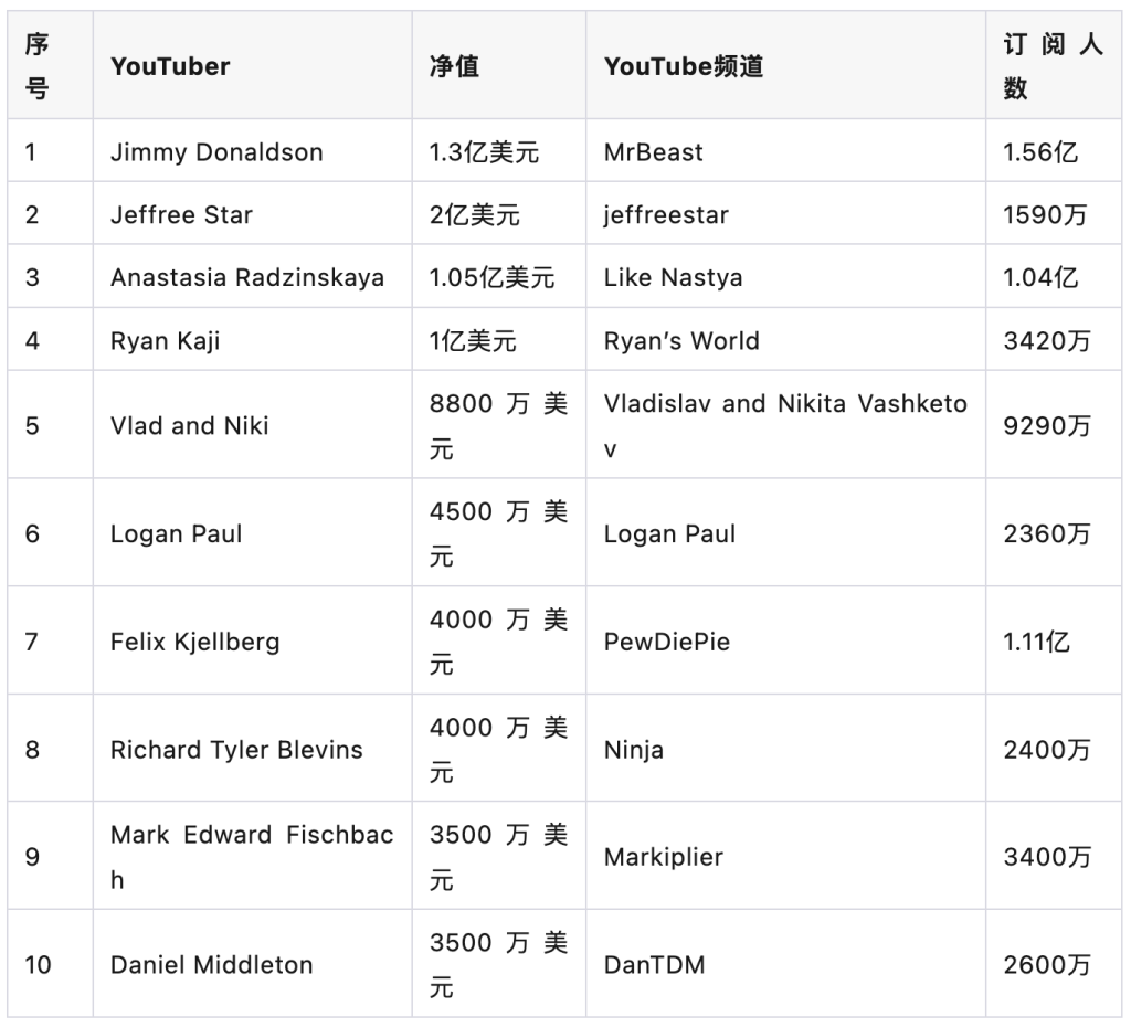 Youtube-Top20最赚钱网红-不到10岁年入10亿