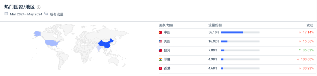 这个中文AI网站，每月访问量45万