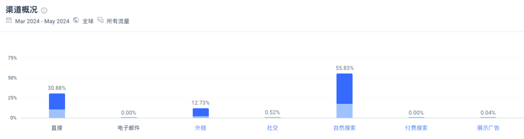 这个中文AI网站，每月访问量45万