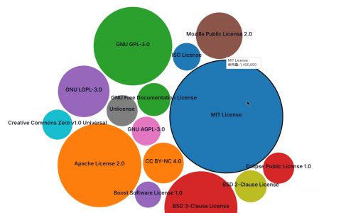 03-开源许可证选择器-许可证使用情况图表-Open Source License Chooser-License Usage Chart