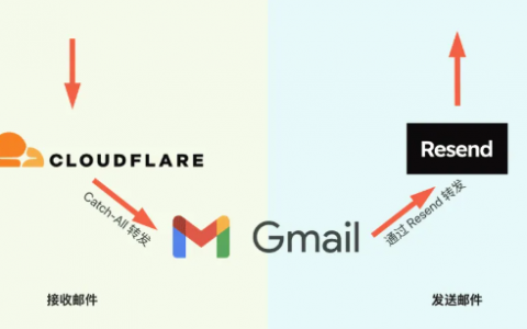 域名搁着别浪费，Cloudflare + Gmail + Resend十分钟轻松拥有免费的企业邮箱