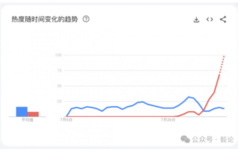 又一个价值千万的新词冒出来：这个站上线4天就拿到Google排名第一，又要赢麻了！