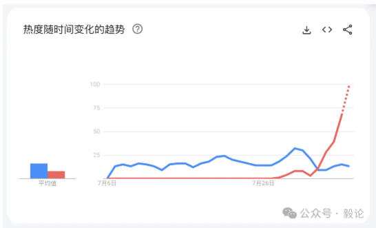 又一个价值千万的新词冒出来：这个站上线4天就拿到Google排名第一，又要赢麻了！
