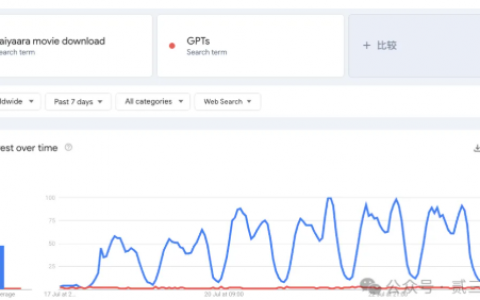 词根+GoogleTrends，一个适合新手找新词的好方法