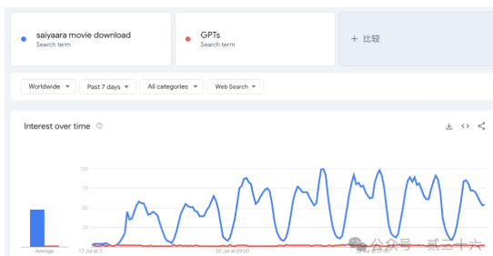 词根+GoogleTrends，一个适合新手找新词的好方法