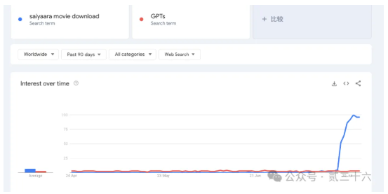词根+GoogleTrends，一个适合新手找新词的好方法