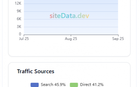 SiteData版本更新！一键反查网站流量与广告投放，支持 AdSense 账号反查、Google Ads 广告分析、关键词情报查询！