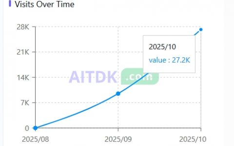 0广告投入！一个月访问暴涨200%，复盘我的AI API站做的几波“骚操作”