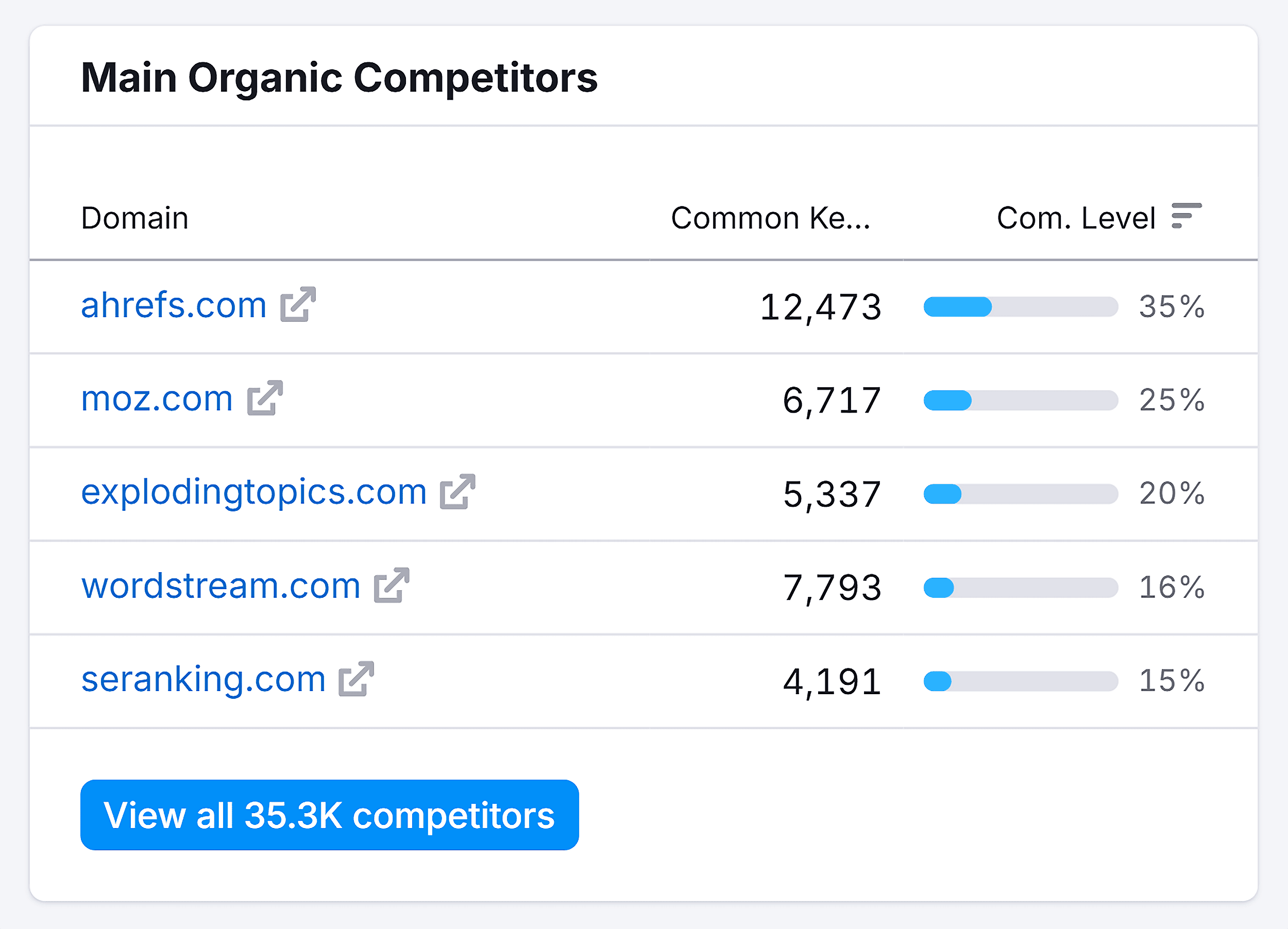 如何找到竞争对手的关键词，提升你的 SEO 表现