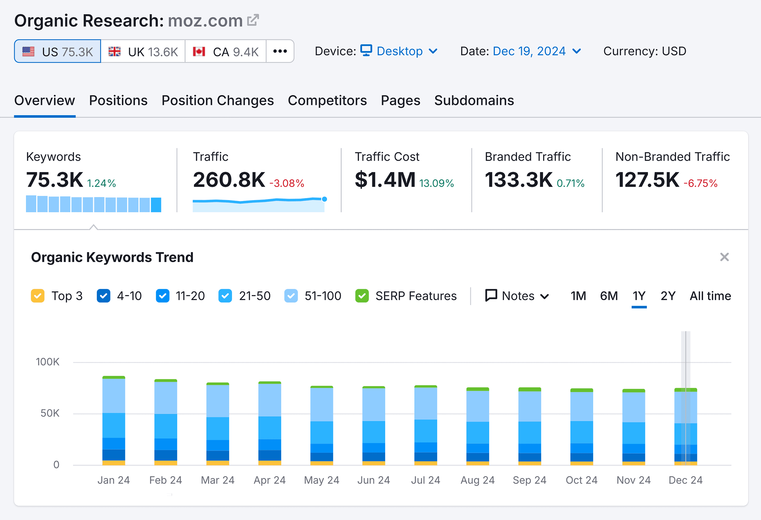如何找到竞争对手的关键词，提升你的 SEO 表现