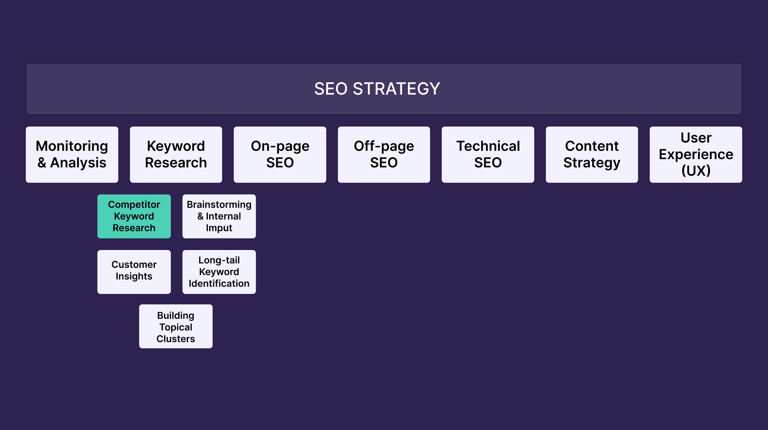 如何找到竞争对手的关键词，提升你的 SEO 表现